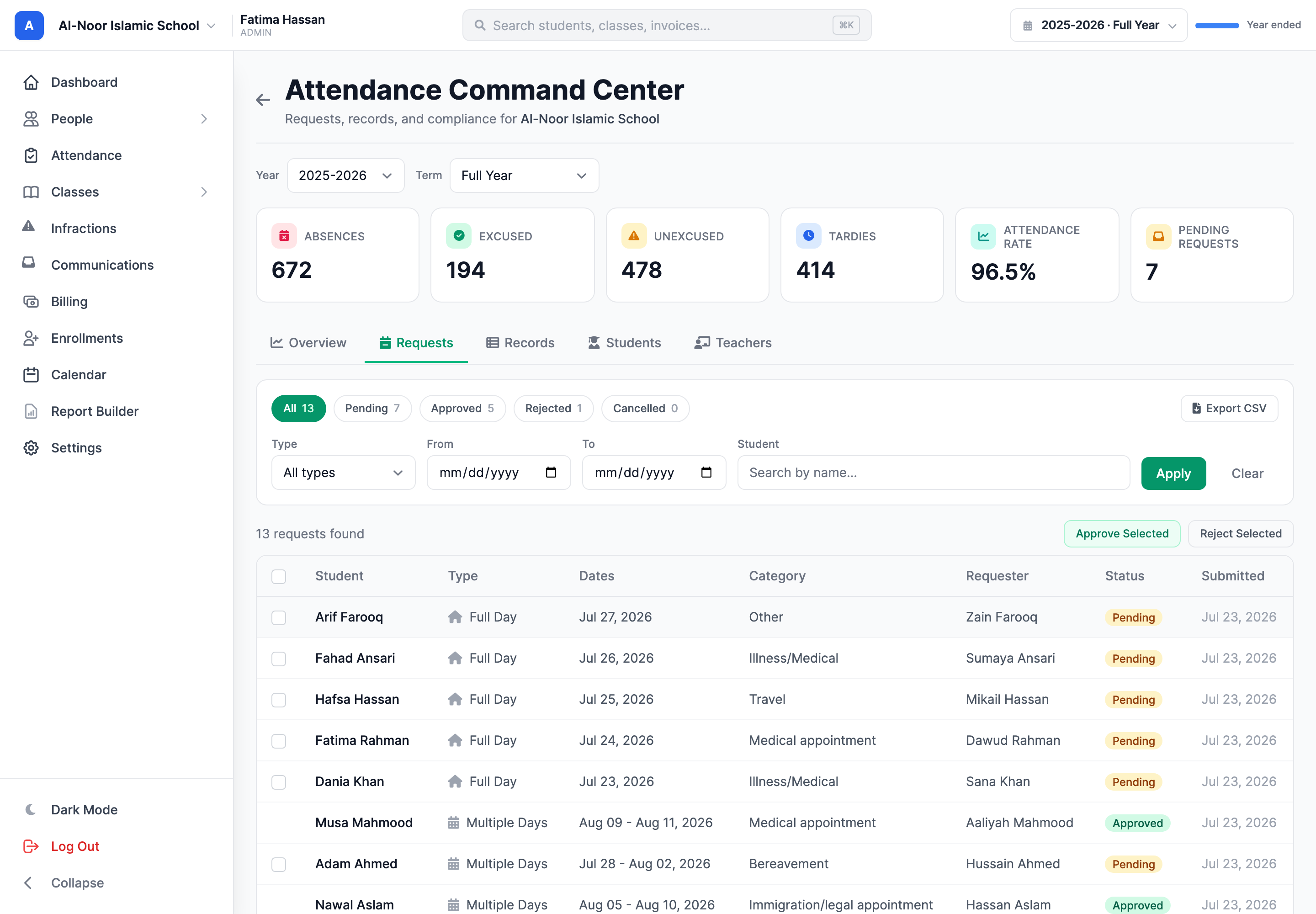 The Requests tab of the Attendance Command Center: status counter pills reading All 13, Pending 7, Approved 5, Rejected 1 and Cancelled 0, a filter row for type, date range and student search, an Export CSV button, Approve Selected and Reject Selected bulk actions, and a table of absence requests with student, type, dates, category, requester, status chip and submitted date.
