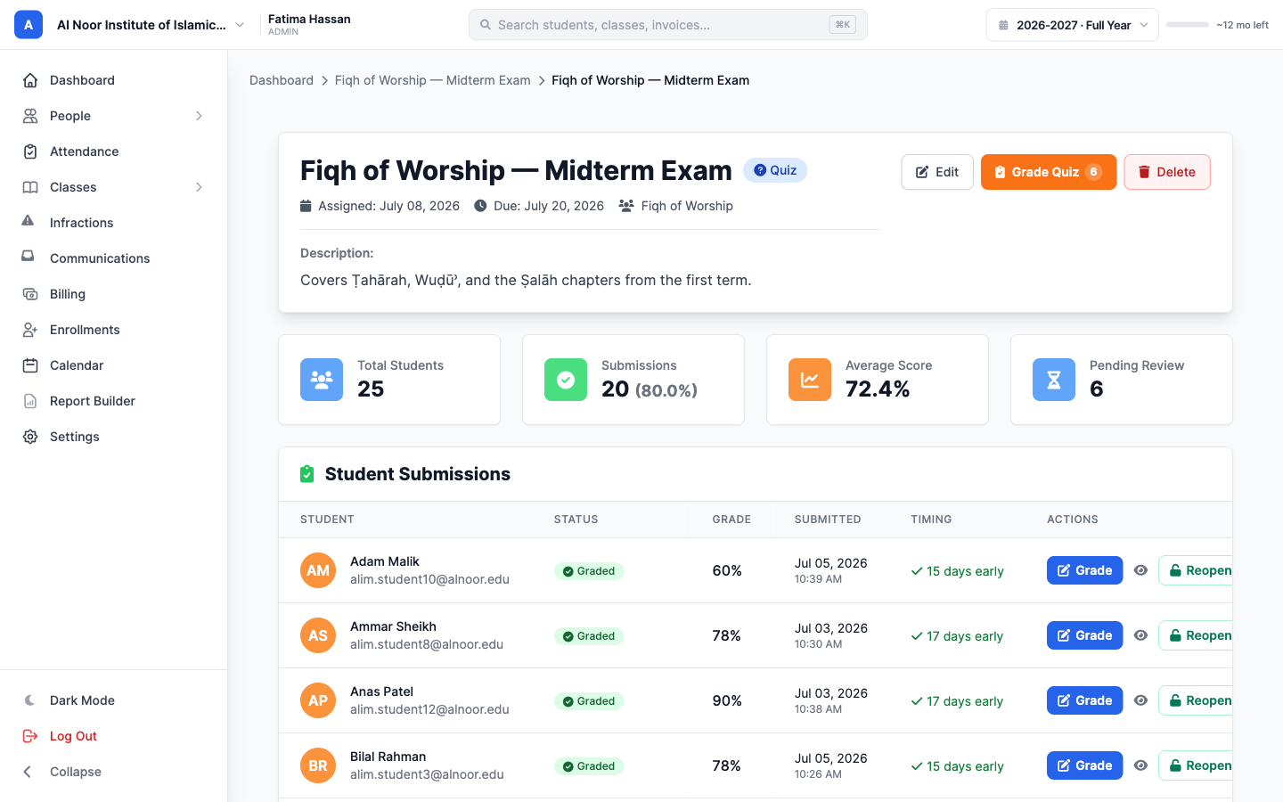 The teacher dashboard for the exam: 25 students, 20 submissions, 72.4% average, 6 pending review