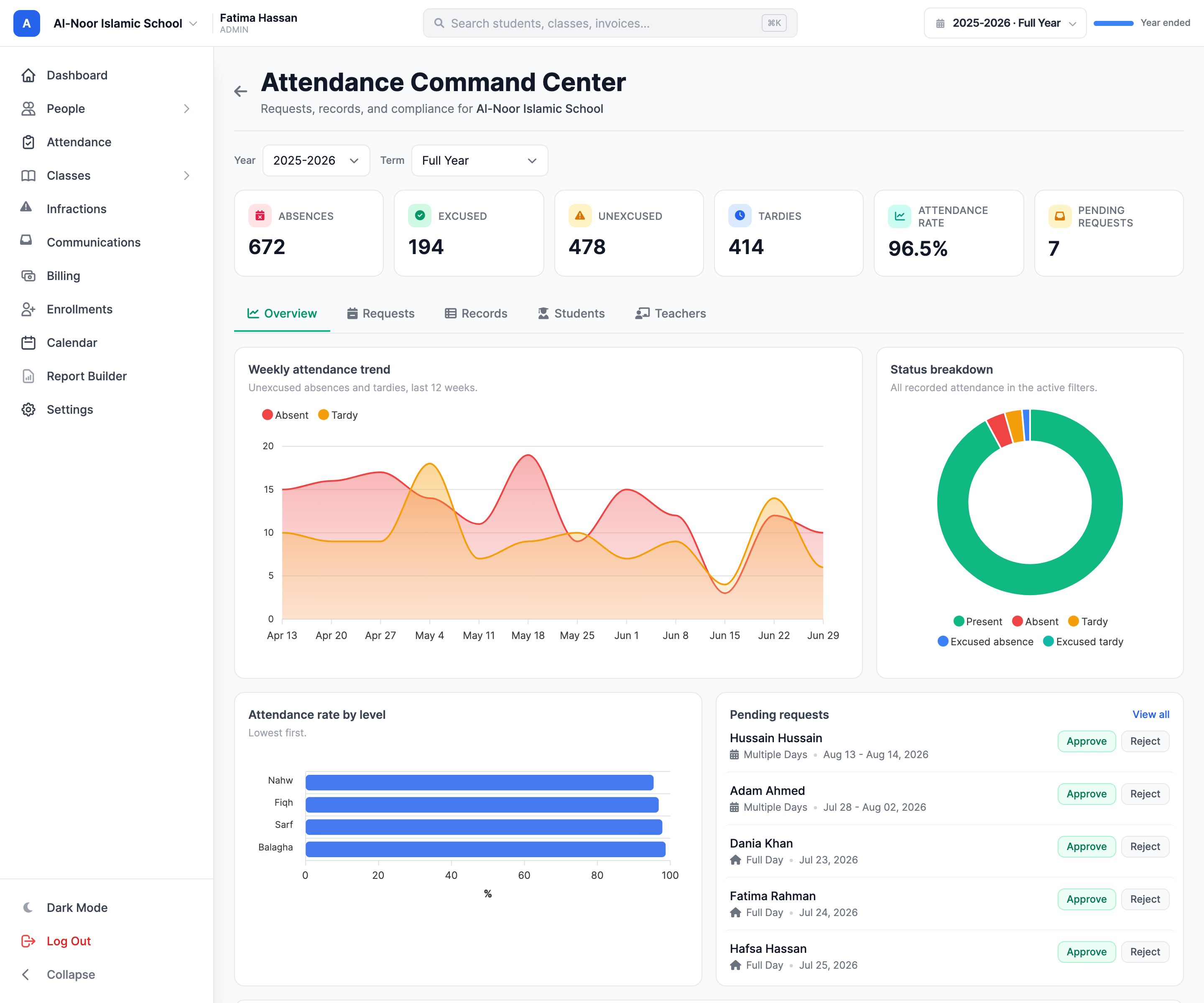 The Attendance Command Center on the Overview tab, showing Year and Term filters, six KPI tiles for Absences, Excused, Unexcused, Tardies, Attendance rate, and Pending requests, a weekly attendance trend area chart, a status-breakdown donut, an attendance-rate-by-level bar chart, and a pending-requests preview list where each waiting request has inline Approve and Reject buttons.