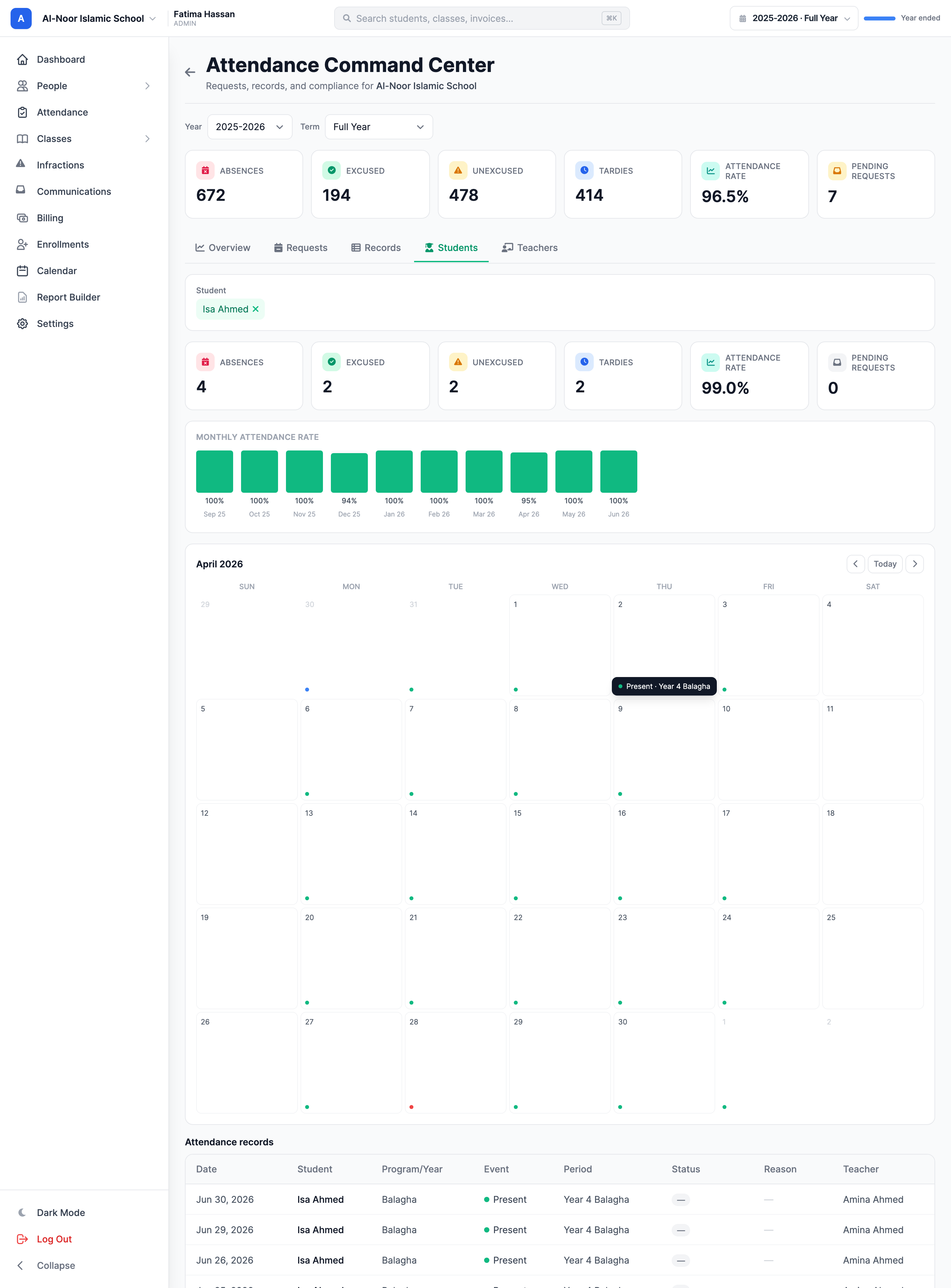 The Students tab with a student selected, shown as a green chip in the picker: six per-student stat tiles including a 99.0% attendance rate, a monthly attendance-rate bar strip across the school year, an April 2026 month calendar with coloured status dots on the days the student has marks and a hover tooltip reading 'Present · Year 4 Balagha', and the start of the student's attendance-records table below.