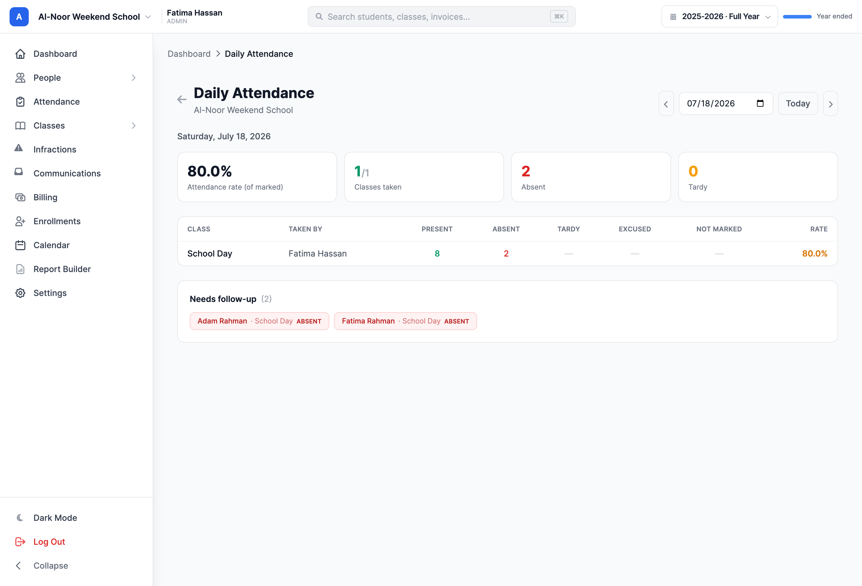 The Daily Attendance report for a weekend school on Saturday, July 18: an 80% attendance rate, 2 absent, a single School Day row showing attendance was taken, and 'Needs follow-up' chips naming the two absent students.