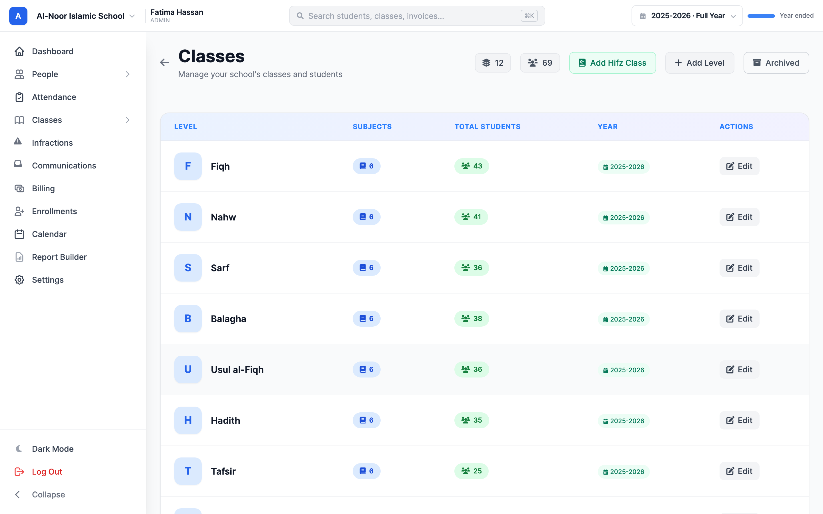 The Classes page for a school, showing the table of Levels with Subjects and Total Students columns, and the header buttons Add Hifz Class and Add Level.
