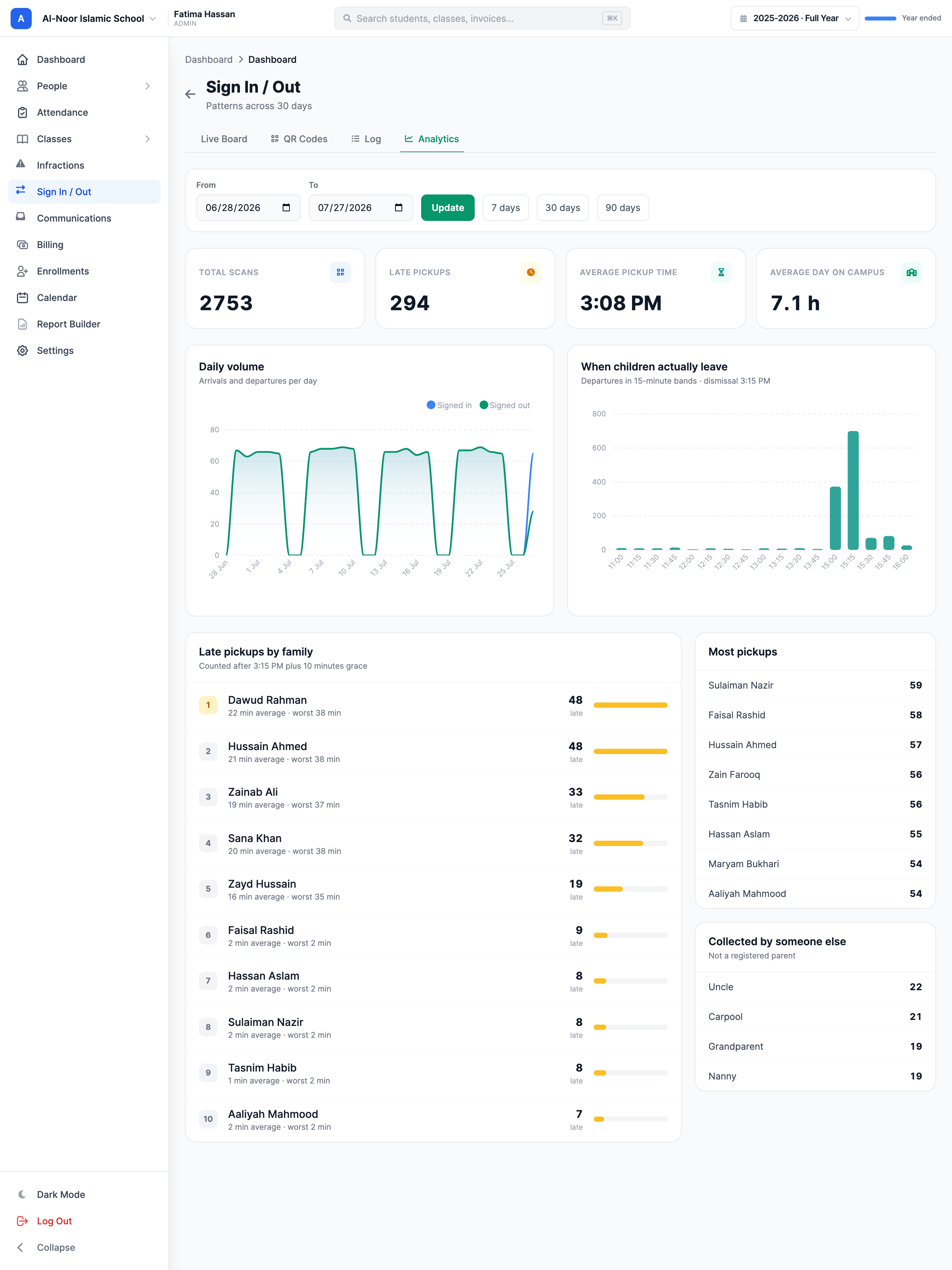 The Sign In / Out analytics page: a From/To date range with 7, 30 and 90 day shortcut buttons; KPI tiles for 2753 total scans, 294 late pickups, a 3:08 PM average pickup time and a 7.1 hour average day on campus; a daily volume chart of arrivals and departures; and a 'When children actually leave' histogram in 15-minute bands peaking just after the 3:15 PM dismissal.